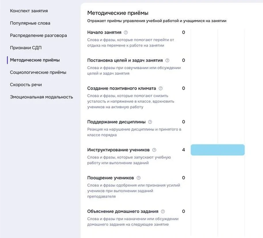 Раздел «Методические приёмы» в отчёте «Ассистента преподавателя»: семь приёмов, у шести стоит ноль